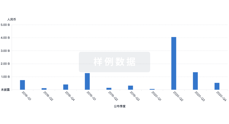 发掘融资趋势以验证和推进您的投资机会。