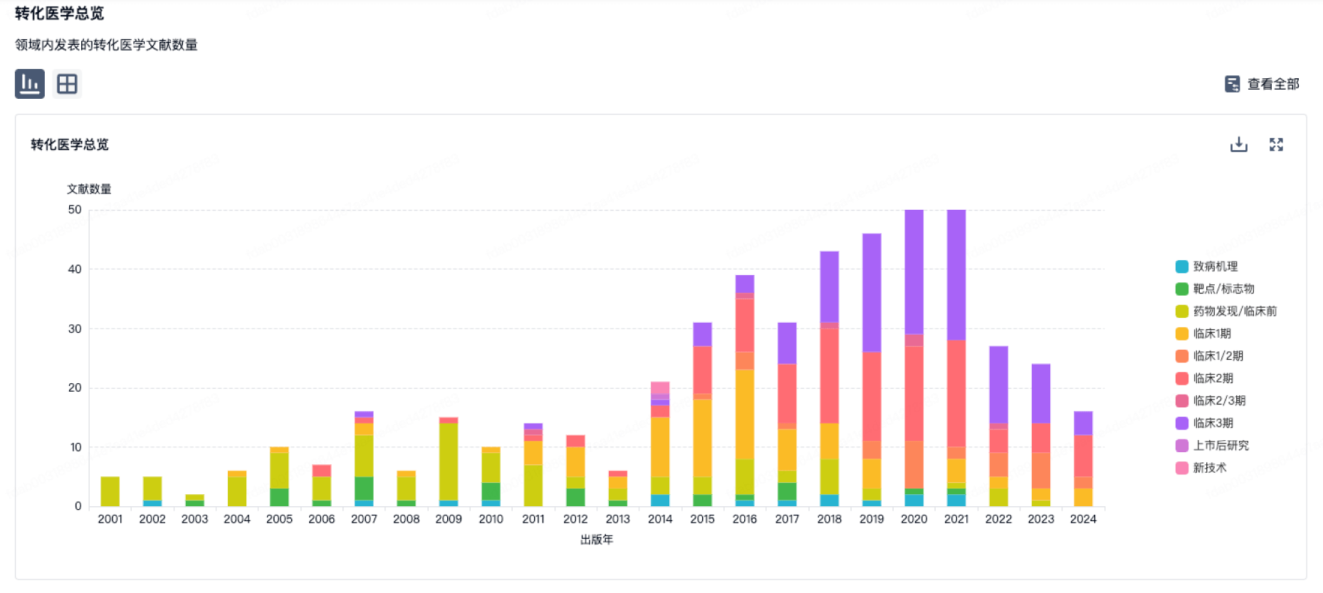 使用我们的转化医学数据加速您的研究。